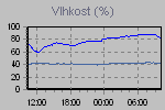 Humidity Graph Thumbnail