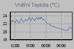Inside Temperature Graph Thumbnail