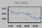 Pressure Graph Thumbnail