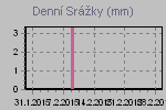 Daily Rain Graph Thumbnail