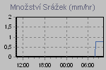 Rain Graph Thumbnail