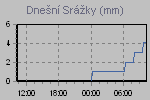 Today's Rainfall Graph Thumbnail