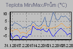 Temp Min/Max Graph Thumbnail