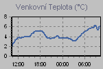 Temperature Graph Thumbnail