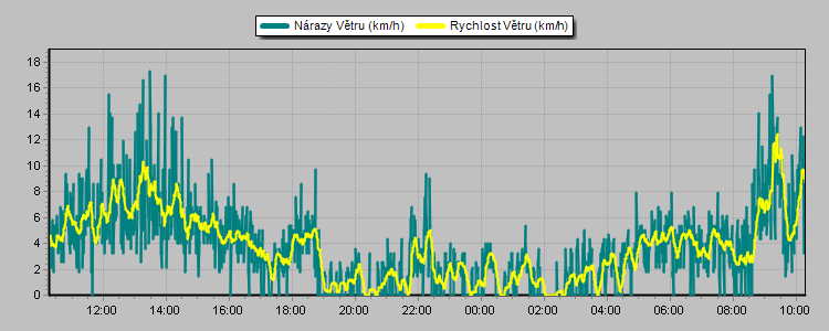 Weather Graphs Weather Graphs