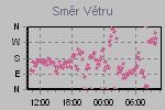 Wind Direction Thumbnail