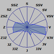 Wind Rose