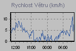 Wind Graph Thumbnail